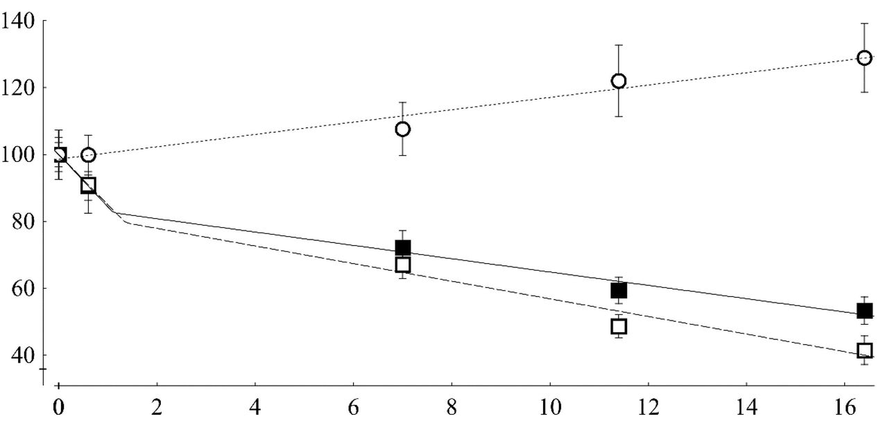 Keto Diät Effektivitéit Diagramm